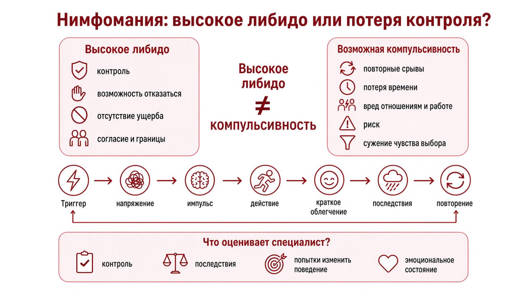 Инфографика: Нимфомания и компульсивное сексуальное поведение признаки потери контроля